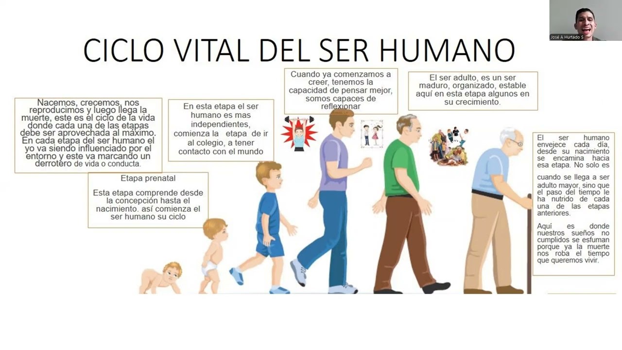 Unidad I - Conceptos Básicos y Teorías del Desarrollo Humano - Prof. José Hurtado