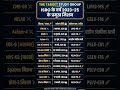 ISRO के 2023-25 के सभी मिशन 🚀 | The Target Study Group | ISRO Mission List #ISRO #UPSC #Shorts