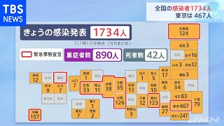 全国の感染者１７３４人 東京は４６７人【新型コロナ】