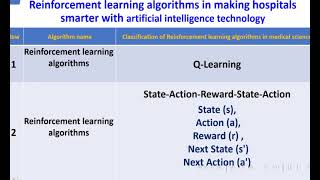 Reinforcement Learning for Smart Hospitals  Q Learning vs  SARSA