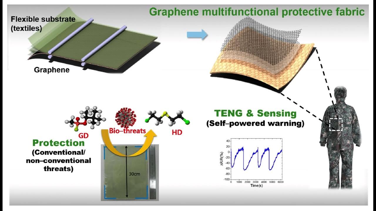 Graphene use in Fabrics Graphene use in Textiles graphenecoating 