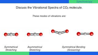 Discuss The Vibrational Spectra Of Co2 Molecule Spectroscopy Physicalchemistry Youtube Discuss The Vibrational Spectra Of Co2 Molecule Spectroscopy Physicalchemistry Youtube
