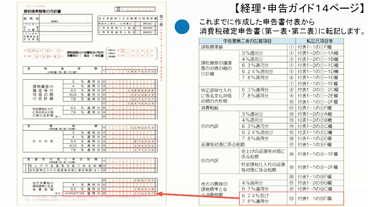 消費税申告書 付表 消費税の免税事業者⇔課税事業者になった場合、消費税の計算には調整が必要