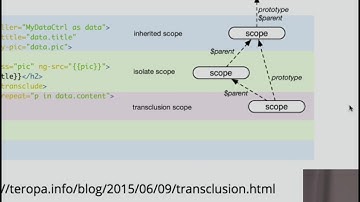 Angular Directives Examples - A Tutorial on AngularJS Directives