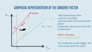 Gradient factors