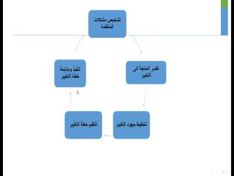 المحاضرة الثالثة ادارة التغيير والتطوير