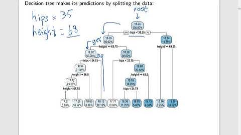 MH4510 Lecture 5 part 1 - regression tree, how it makes predictions