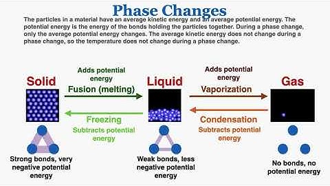Phase Changes - IB Physics