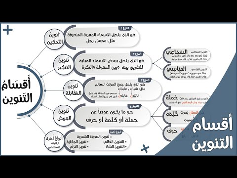 انفوغرافيك شرح مختصر وسهل لاقسام التنوين