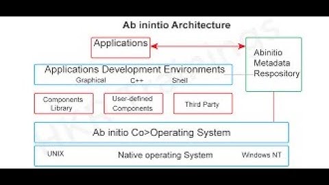 Abinitio Training, Basic Examples with Reformat, Sorting, Filter by Expression & Roll Up Components