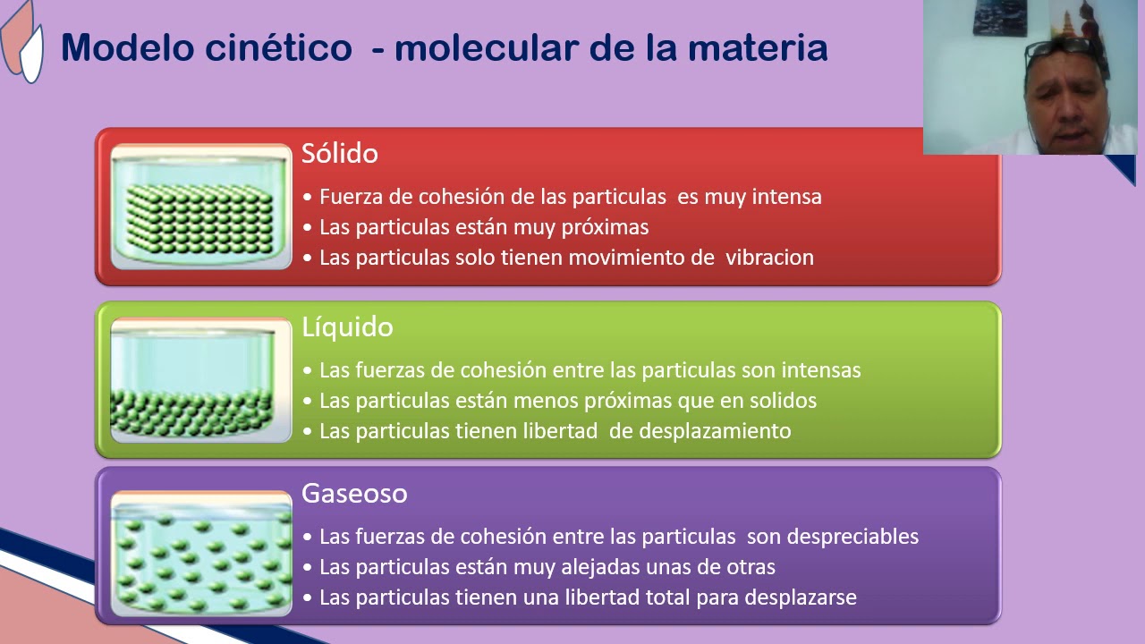 MODELO CINETICO DE LAS PARTICULAS - YouTube