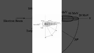 Bremsstrahlung electromagnetic radiation produced by the deceleration of a charged particle