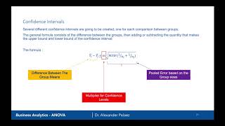ANOVA - Confidence Intervals