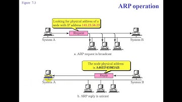 Address Resolution Protocol ARP and Reverse ARP (RARP)