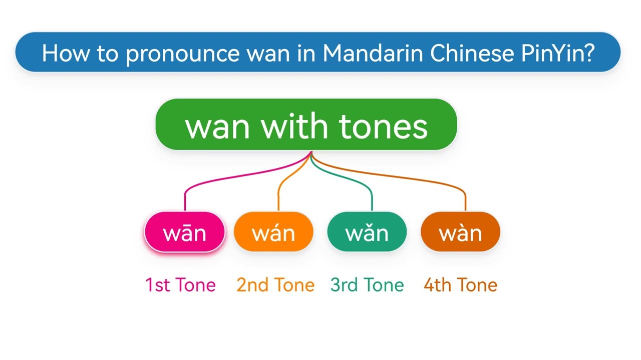 Do you know How to pronounce wan(wān,wán,wǎn,wàn) in Mandarin