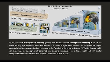 Visual Autoregressive Modeling:  Scalable Image Generation via Next-Scale Prediction