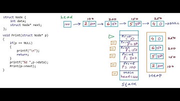 Print elements of a linked list in forward and reverse order using recursion