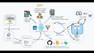 Analysr Demonstration: Review analytics platform powered by Motherduck, Airbyte and Groq AI