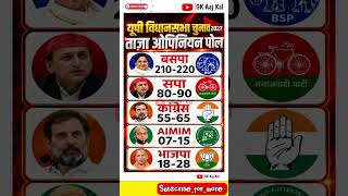 यूपी विधानसभा चुनाव 2027 ताज़ा ओपिनियन पोल ❓#shorts #uttarpradesh #election
