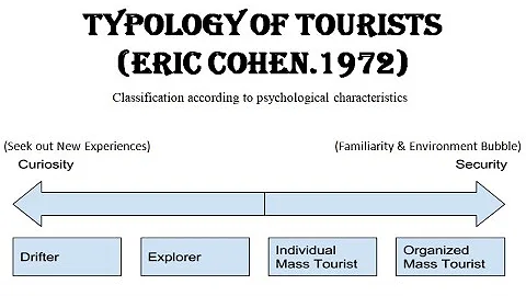 Cohen's Typology of Tourists || Institutionalized || Non-Institutionalized