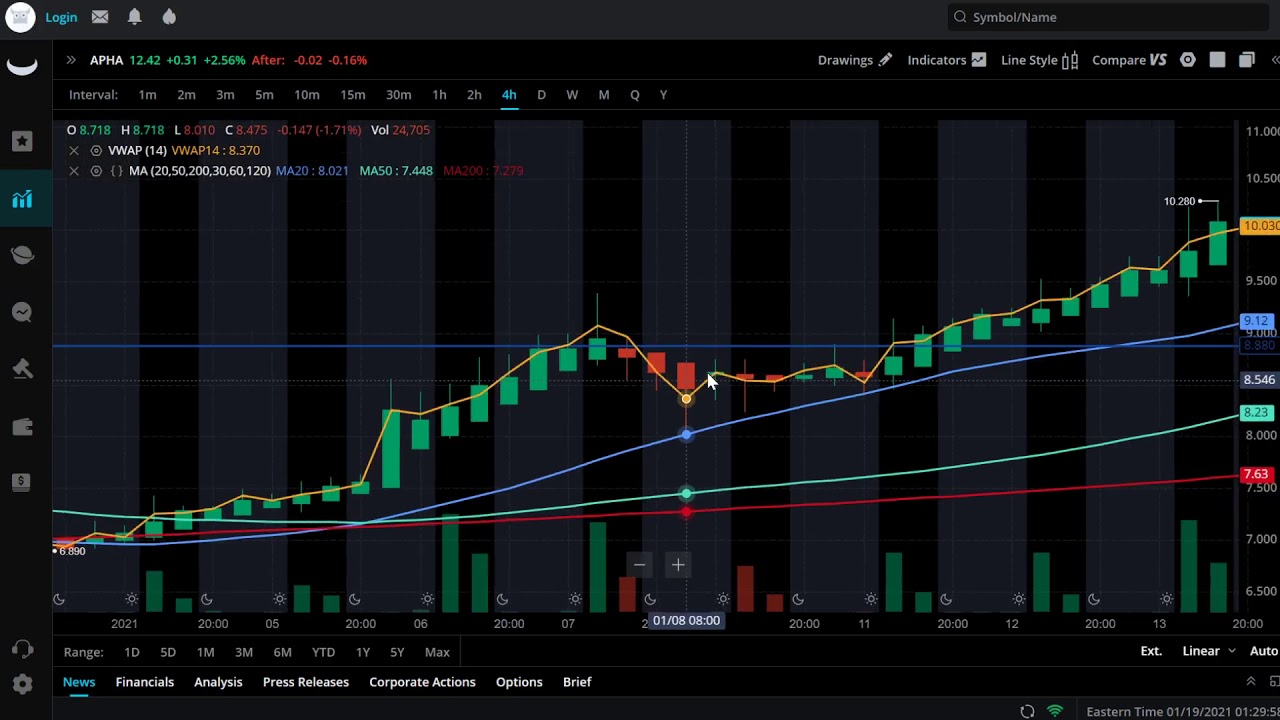 SNDL Stock: Cannabis Play Sundial Growers Flies High on Reddit ...