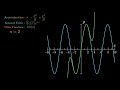 Taylor And Maclaurin Series With 5 Visualization Example