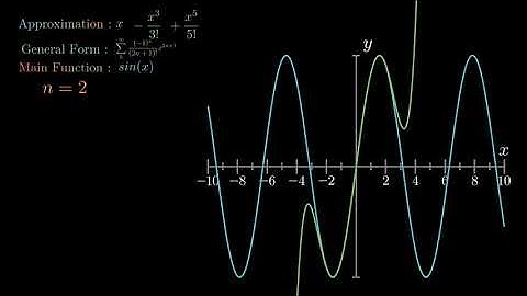 Taylor And Maclaurin Series With 5 Visualization Example