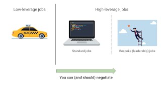 When Should You Negotiate? And When Should You Not?