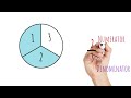 Understanding Fractions with Models