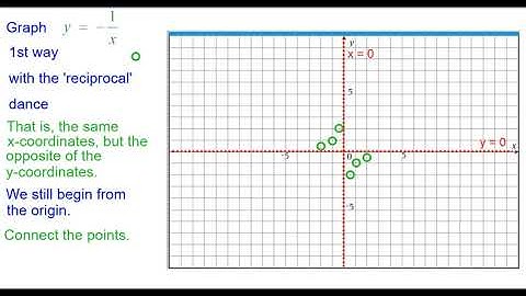 04S Quick! Graph y = -1 over x