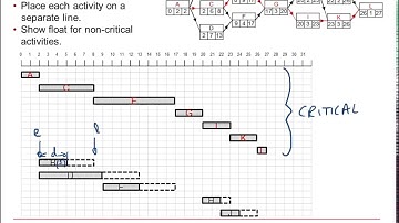 AQA Discrete: Critical path analysis 2-1
