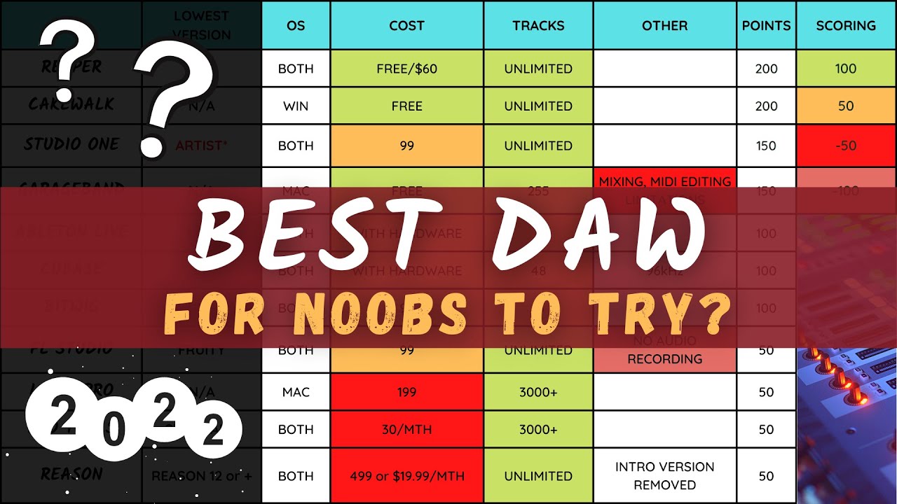 Best (& Most Accessible DAW) for Noobs and Beginners to Try in 2022