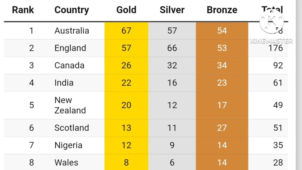 MEDAL TALLY COMMONWEALTH GAMES 2022