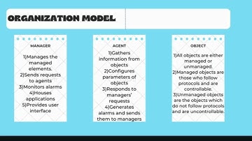 18CS742 || Organization Model of Network || Network Management || VTU