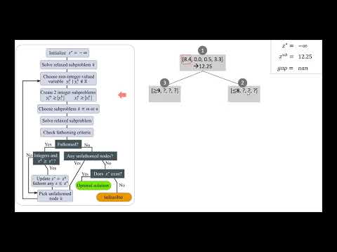 6.2: Integer programming
