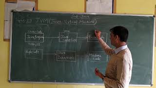 Topic- 29 Java virtual machine