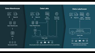 Saving 95% Cloud Cost with Data Lakehouse - End to End Data Engineering Project - PART 02