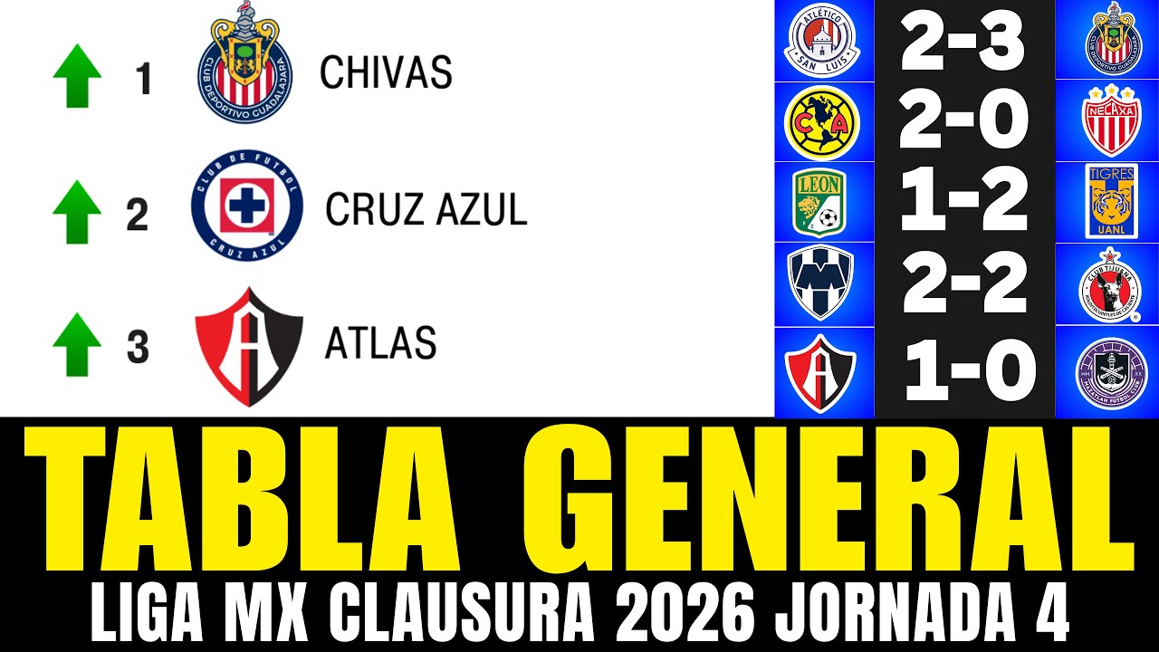 💥⚽ TABLA de POSICIONES y RESULTADOS Jornada 4 Liga MX CLAUSURA 2026 | TABLA GENERAL ACTUALIZADA 🔥