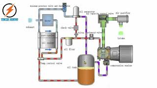 هل تعلم كيف يعمل ضاغط الهواء الحلزوني من فضلك اشترك بالقناة لدعم شكرا لكم #compressor