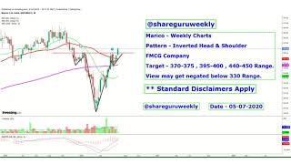 Technical Analysis of Marico Limited | Inverted Head and Shoulder pattern | Share Guru Weekly