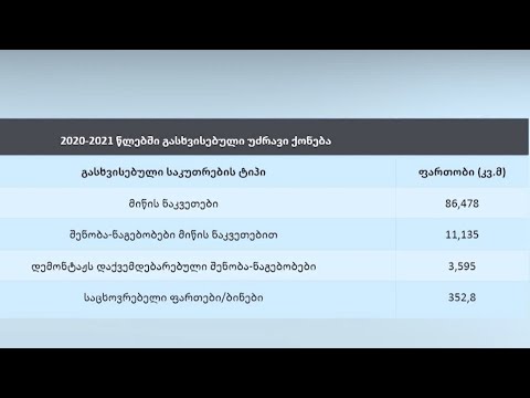 როგორ გაყიდა ქონება აჭარის მთავრობამ 2020-2021 წლებში