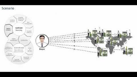 Sourcing processes: Market analysis - Procurement training - Purchasing skills