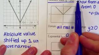 Parent Functions & Transformations Notes