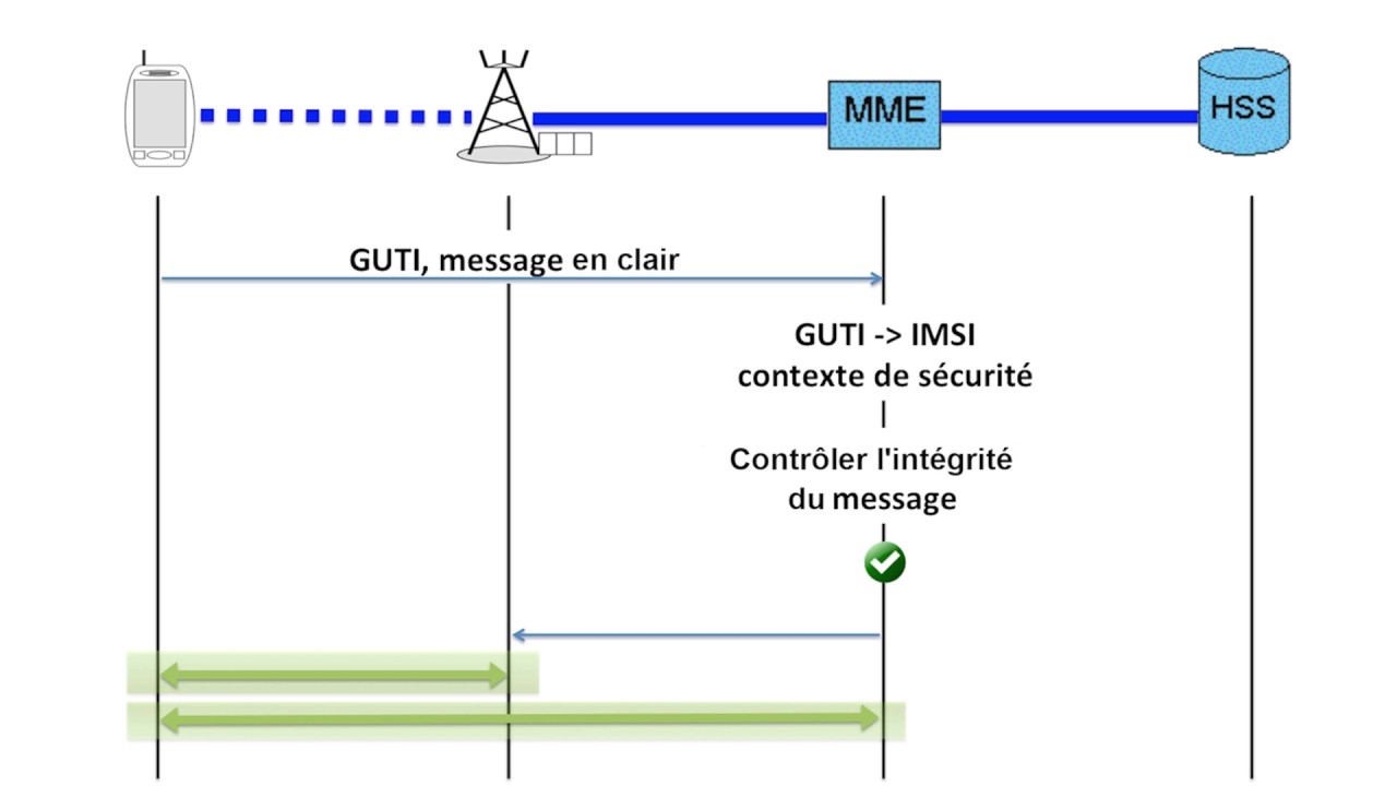 S2V6 - Identité temporaire