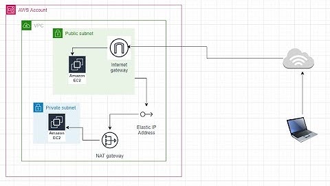 How to connect an aws ec2 instance launched in private subnet using open vpn software?