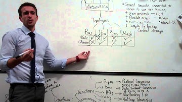 Higher Computing Networks Revision Spider Diagram