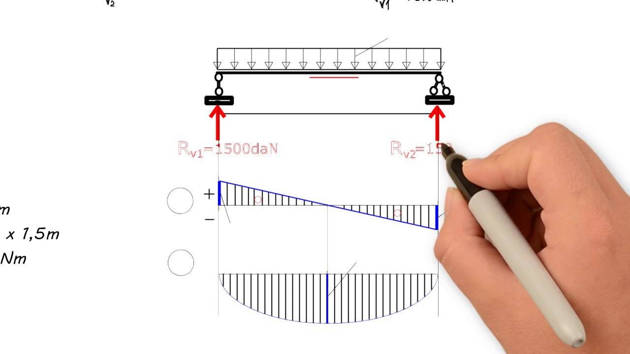 Grinda simplu rezemată încărcată uniform distribuit - YouTube