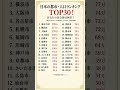 日本の都市・人口ランキングTOP30!あなたの住む街は何位?