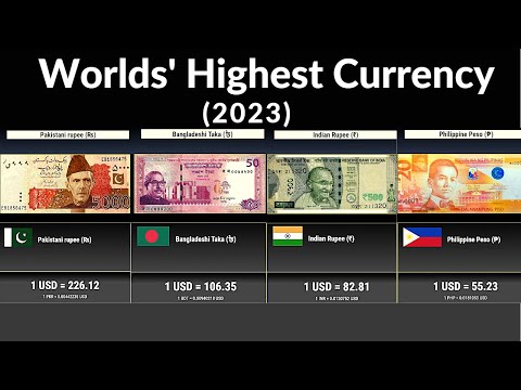 World Highest Currency (2023) - 150+ Countries Compared