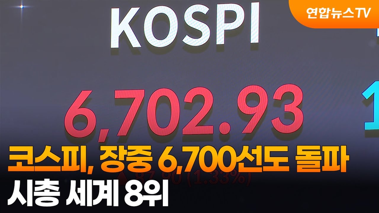 코스피, 장중 6,700선도 돌파…